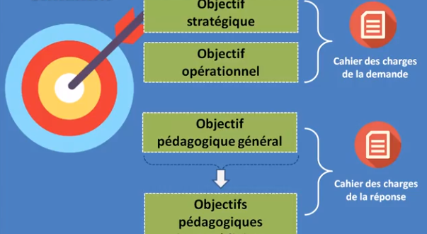 Les Niveaux D Objectifs Dans Un Projet De Formation Objectif  My XXX