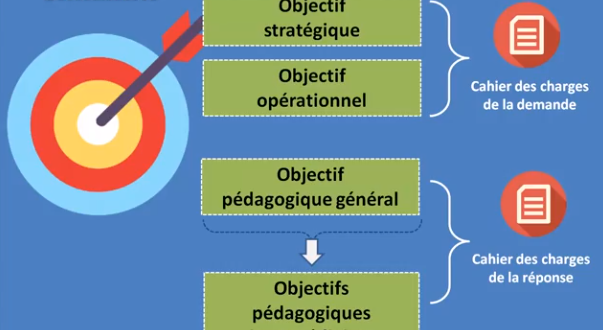 Les 4 Niveaux Dobjectifs Dans Un Projet De Formation Le Formateur Du Web